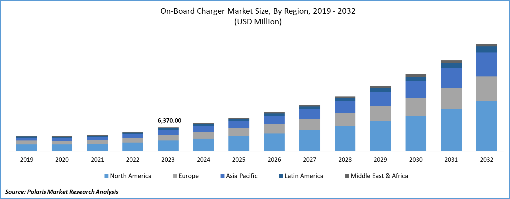 On-board Charger Market Size